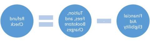 Equation: "Financial Aid Eligibility" minus "Tuition, Fees, and Bookstore Charges" equals "Refund Check"